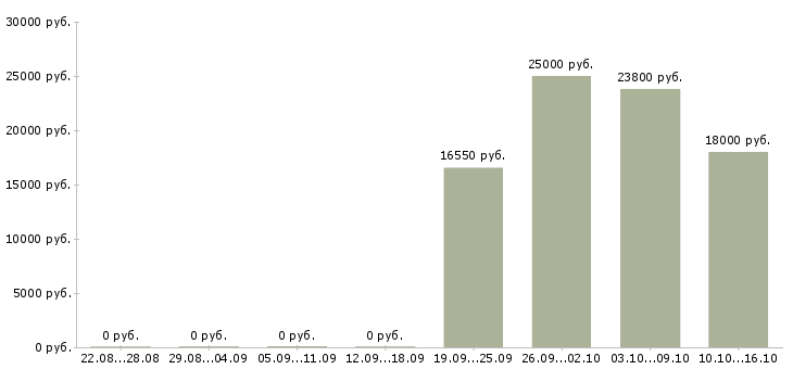 Вакансии предлагаю работу на дому Адыгея - Медиана зарплат предлагаю работу на дому Адыгея за 2 месяца
