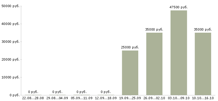 Вакансии приглашаю сотрудников в Одинцово - Медиана зарплат приглашаю сотрудников в Одинцово за 2 месяца