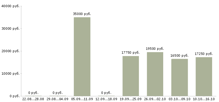 Вакансии продавец детских товаров в Туле - Медиана зарплат продавец детских товаров в Туле за 2 месяца