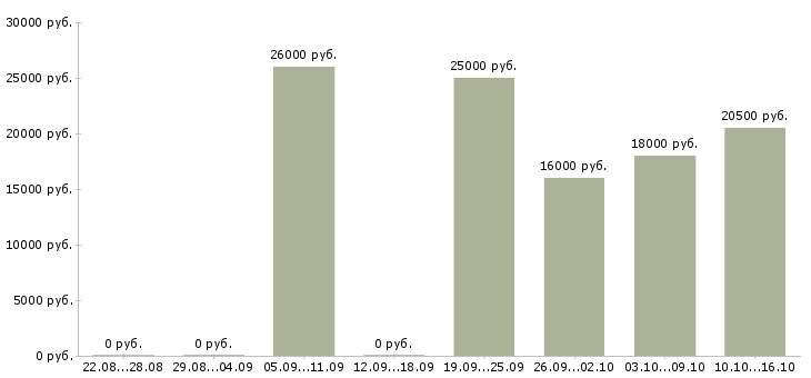 Вакансии продавец мобильный в Самаре - Медиана зарплат продавец мобильный в Самаре за 2 месяца