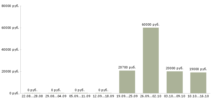 Вакансии продавец спецодежды Удмуртия - Медиана зарплат продавец спецодежды Удмуртия за 2 месяца