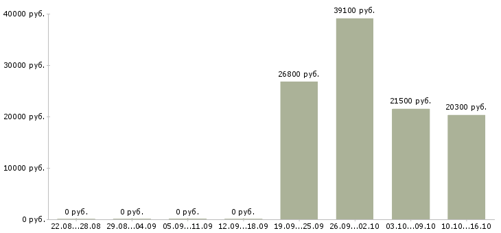 Вакансии продавец спецодежды в Тюмени - Медиана зарплат продавец спецодежды в Тюмени за 2 месяца