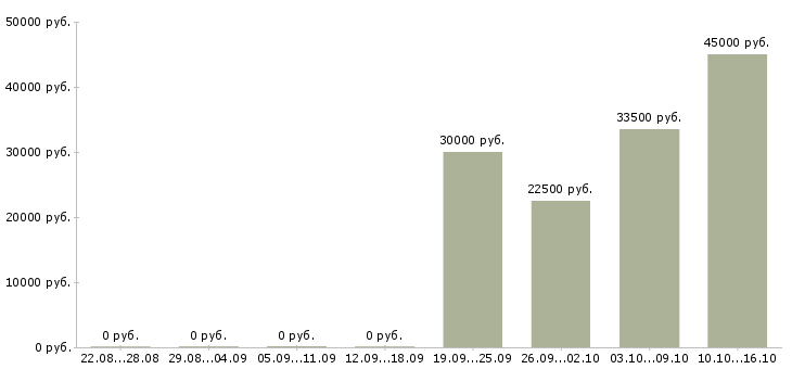 Вакансии профессиональный предприниматель Нижний новгород - Медиана зарплат профессиональный предприниматель Нижний новгород за 2 месяца
