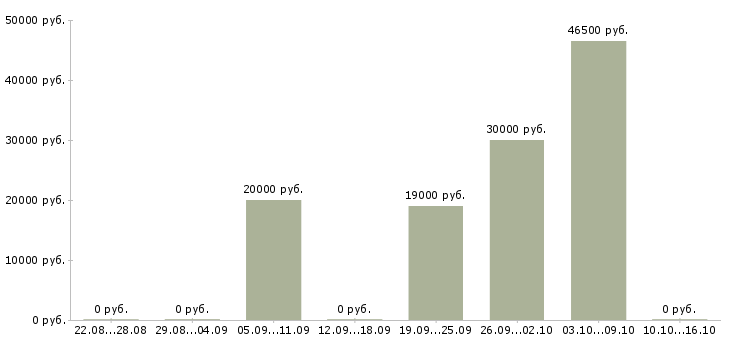 Вакансии разнорабочий склада в Челябинске - Медиана зарплат разнорабочий склада в Челябинске за 2 месяца