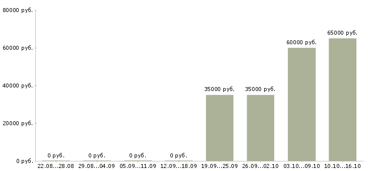 Вакансии сборщик вахта Мордовия - Медиана зарплат сборщик вахта Мордовия за 2 месяца