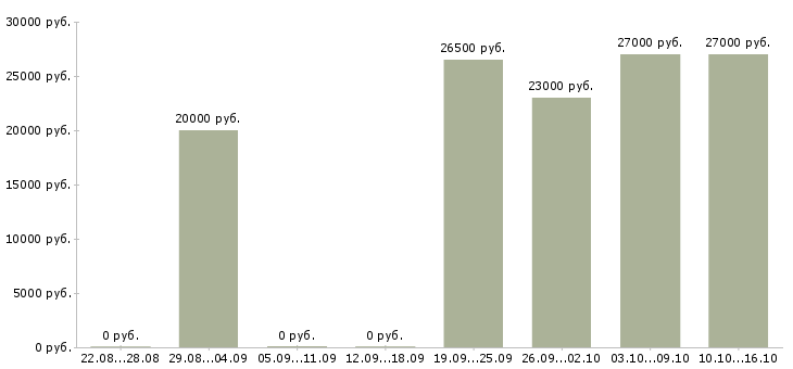Вакансии сотрудник администратор в Орле - Медиана зарплат сотрудник администратор в Орле за 2 месяца