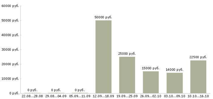 Вакансии сотрудник для подбора персонала в Вологде - Медиана зарплат сотрудник для подбора персонала в Вологде за 2 месяца