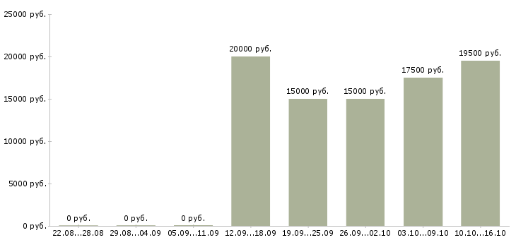 Вакансии специалист базы данных Марий эл - Медиана зарплат специалист базы данных Марий эл за 2 месяца