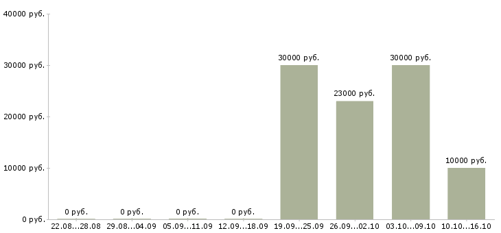 Вакансии специалист отдела развития в Барнауле - Медиана зарплат специалист отдела развития в Барнауле за 2 месяца