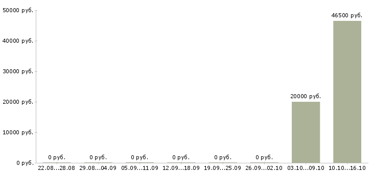 Вакансии специалист по информационным технологиям в Воронеже - Медиана зарплат специалист по информационным технологиям в Воронеже за 2 месяца