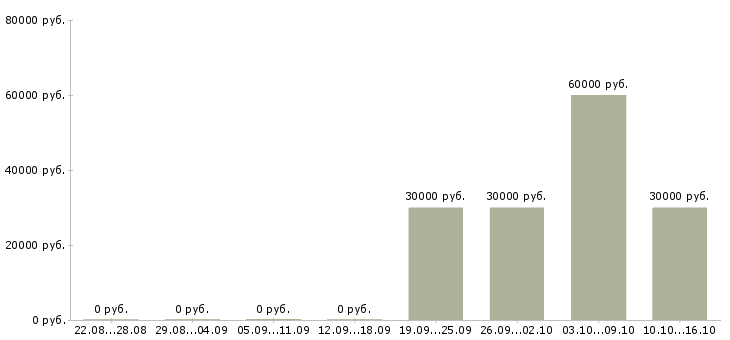 Вакансии специалист по качеству продукции в Уфе - Медиана зарплат специалист по качеству продукции в Уфе за 2 месяца