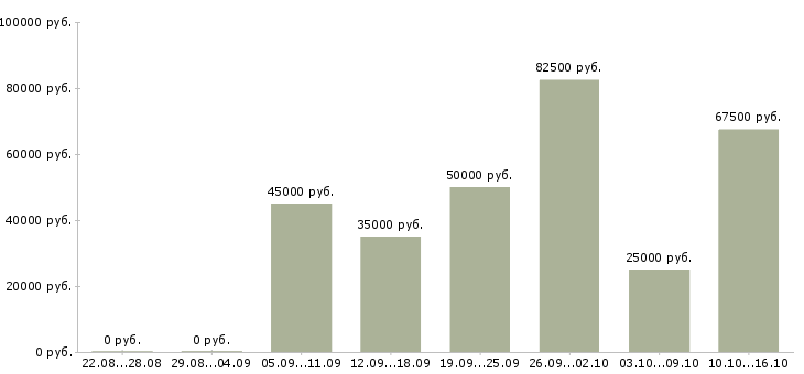 Вакансии специалист по новостройкам Санкт-петербург - Медиана зарплат специалист по новостройкам Санкт-петербург за 2 месяца