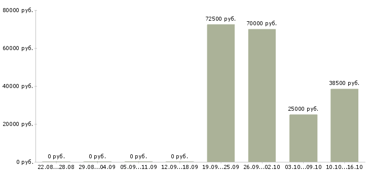 Вакансии специалист по обучению персонала в Сочи - Медиана зарплат специалист по обучению персонала в Сочи за 2 месяца