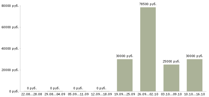 Вакансии специалист финансового отдела в Краснодаре - Медиана зарплат специалист финансового отдела в Краснодаре за 2 месяца
