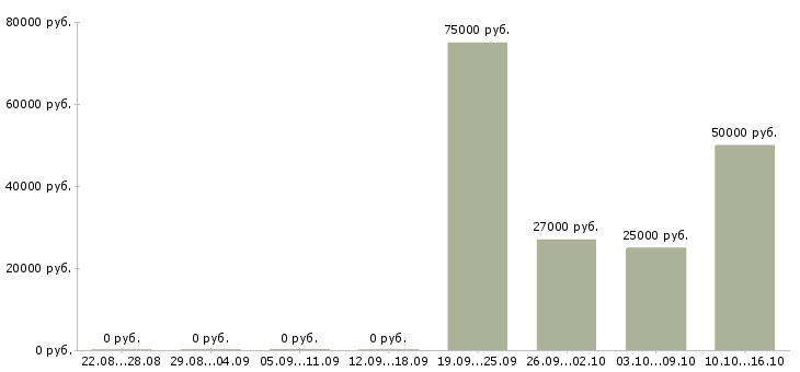 Вакансии стабильный заработок в Твери - Медиана зарплат стабильный заработок в Твери за 2 месяца
