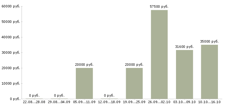 Вакансии старший менеджер по продажам Нижний новгород - Медиана зарплат старший менеджер по продажам Нижний новгород за 2 месяца