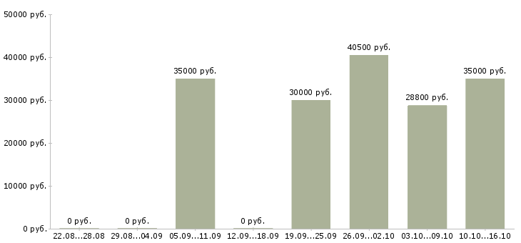 Вакансии торговый представитель на автомобиле компании в Липецке - Медиана зарплат торговый представитель на автомобиле компании в Липецке за 2 месяца