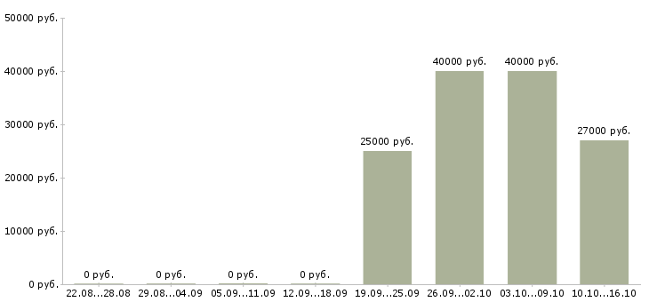 Вакансии торговый представитель на автомобиле компании в Чебоксарах - Медиана зарплат торговый представитель на автомобиле компании в Чебоксарах за 2 месяца