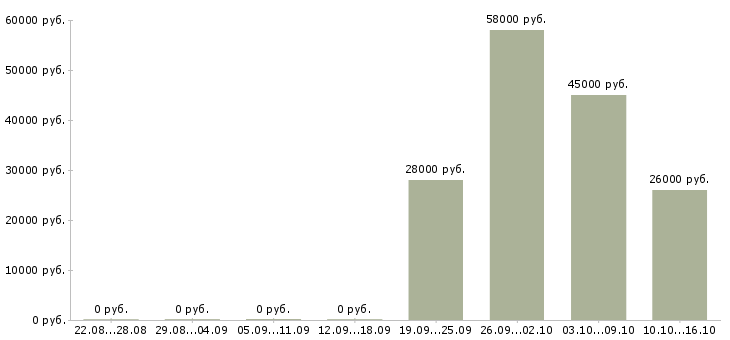 Вакансии требуется кладовщик в Брянске - Медиана зарплат требуется кладовщик в Брянске за 2 месяца