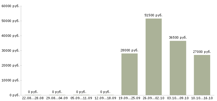 Вакансии требуется кладовщик в Перми - Медиана зарплат требуется кладовщик в Перми за 2 месяца