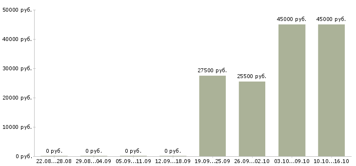 Вакансии требуется мерчендайзер в Сургуте - Медиана зарплат требуется мерчендайзер в Сургуте за 2 месяца