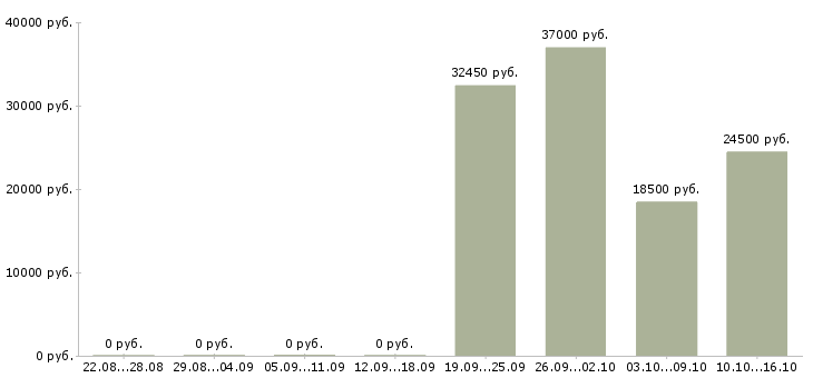 Вакансии требуется слесарь в Ижевске - Медиана зарплат требуется слесарь в Ижевске за 2 месяца