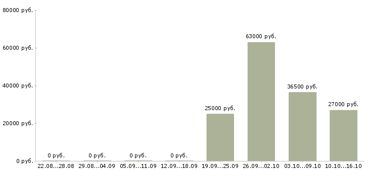 Вакансии требуются кладовщики в Астрахани - Медиана зарплат требуются кладовщики в Астрахани за 2 месяца