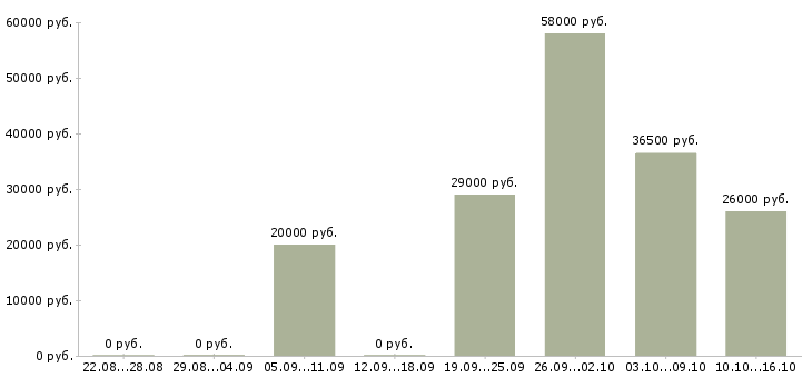 Вакансии требуются кладовщики в Туле - Медиана зарплат требуются кладовщики в Туле за 2 месяца