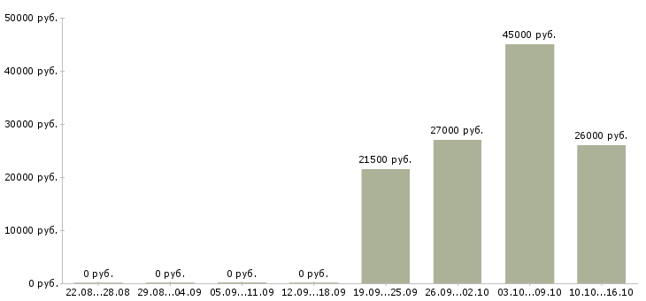 Вакансии требуются помощники руководителя в Воронеже - Медиана зарплат требуются помощники руководителя в Воронеже за 2 месяца