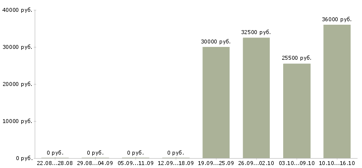 Вакансии удаленного администратора Нижний новгород - Медиана зарплат удаленного администратора Нижний новгород за 2 месяца