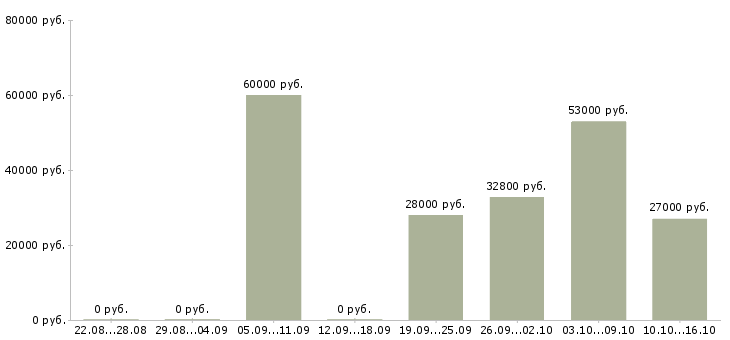 Вакансии упаковщица на конфеты в Москве - Медиана зарплат упаковщица на конфеты в Москве за 2 месяца