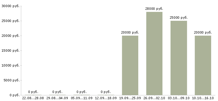 Вакансии управляющий интернет магазином Санкт-петербург - Медиана зарплат управляющий интернет магазином Санкт-петербург за 2 месяца