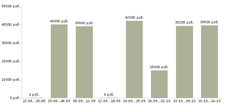 Вакансии фасовщица на подработку Санкт-петербург - Медиана зарплат фасовщица на подработку Санкт-петербург за 2 месяца