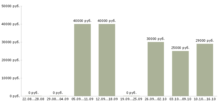Вакансии хозяйственный работник Башкортостан - Медиана зарплат хозяйственный работник Башкортостан за 2 месяца