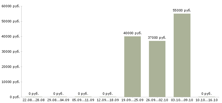 Вакансии хозяйственный работник в Краснодаре - Медиана зарплат хозяйственный работник в Краснодаре за 2 месяца