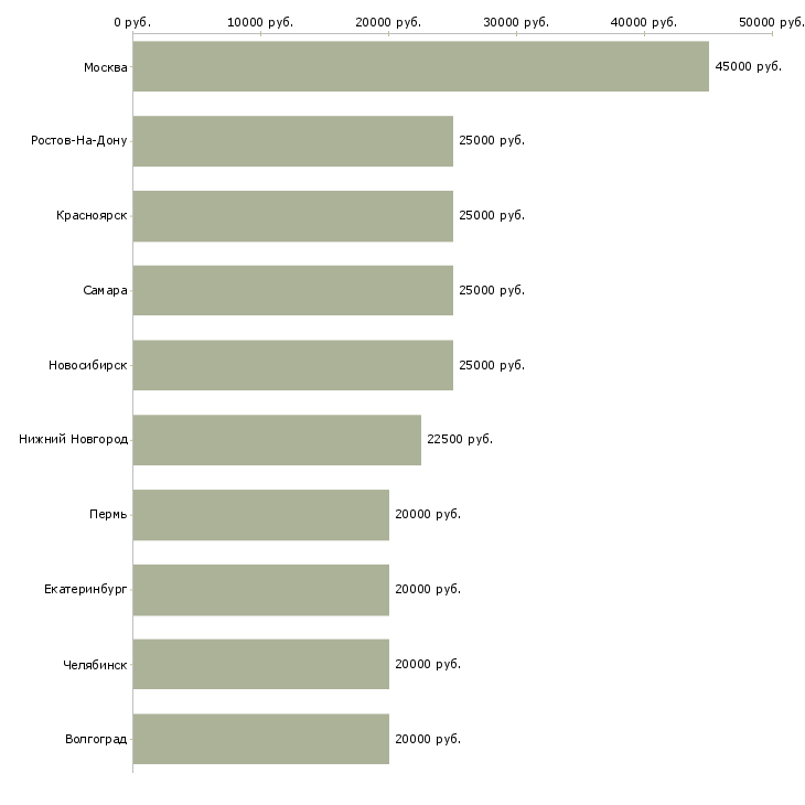Поиск работы бухгалтер по учету тмц-Медиана зарплаты для вакансии «бухгалтер по учету тмц» в других городах