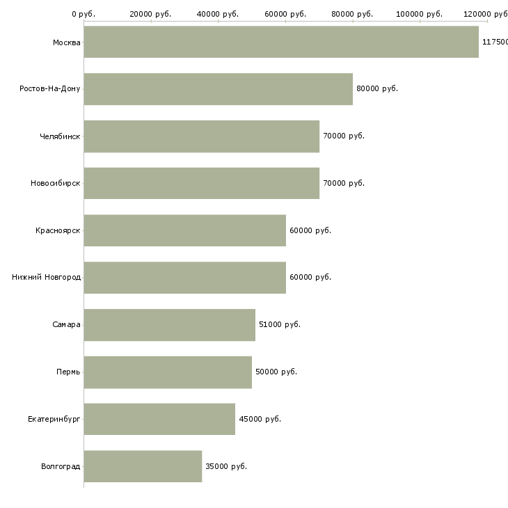 Поиск работы ведущий разработчик-Медиана зарплаты для вакансии «ведущий разработчик» в других городах