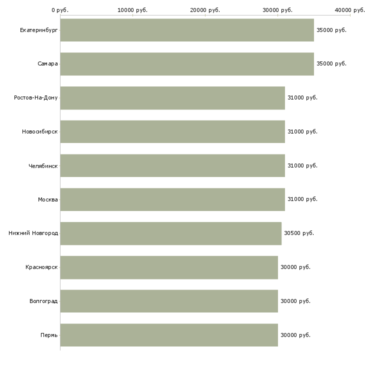 Поиск работы торговый представитель на автомобиле компании-Медиана зарплаты для вакансии «торговый представитель на автомобиле компании» в других городах