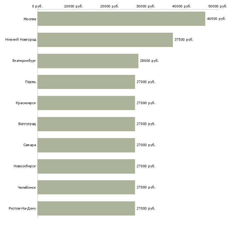 Поиск работы требуется экспедитор-Медиана зарплаты для вакансии «требуется экспедитор» в других городах