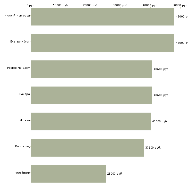 Поиск работы упаковщица на конфеты-Медиана зарплаты для вакансии «упаковщица на конфеты» в других городах