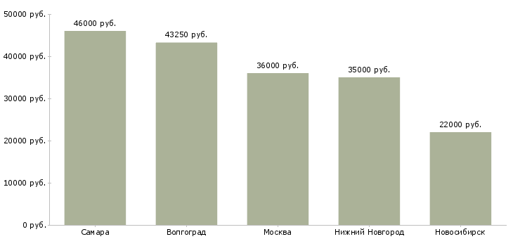 Поиск работы фасовщица на подработку-Медиана зарплаты для вакансии «фасовщица на подработку» в других городах