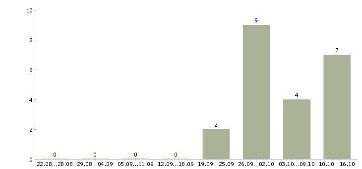 Работа предлагаю работу на дому Адыгея - Число вакансий Адыгея по специальности предлагаю работу на дому за 2 месяца
