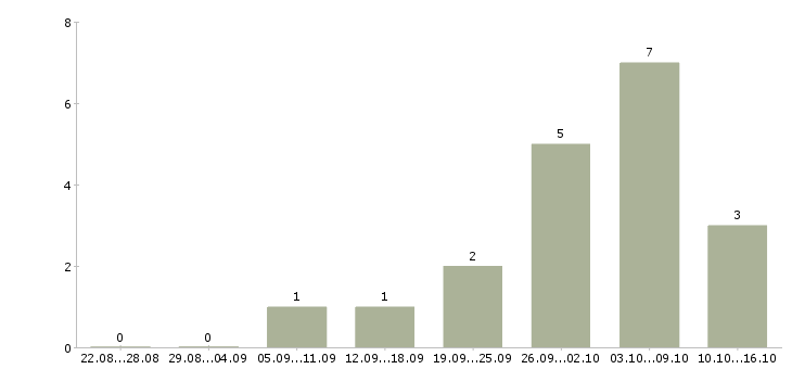 Работа хозяйственный работник Башкортостан - Число вакансий Башкортостан по специальности хозяйственный работник за 2 месяца