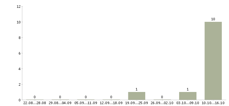 Работа кассир сменный график Бурятия - Число вакансий Бурятия по специальности кассир сменный график за 2 месяца