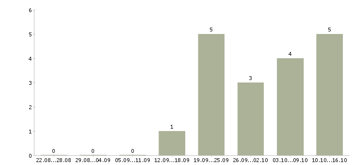 Работа специалист базы данных Йошкар-ола - Число вакансий Йошкар-ола по специальности специалист базы данных за 2 месяца