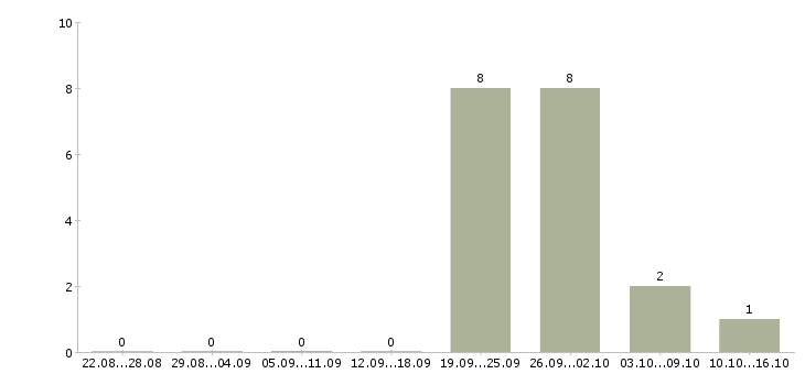 Работа менеджер для студентов Мордовия - Число вакансий Мордовия по специальности менеджер для студентов за 2 месяца