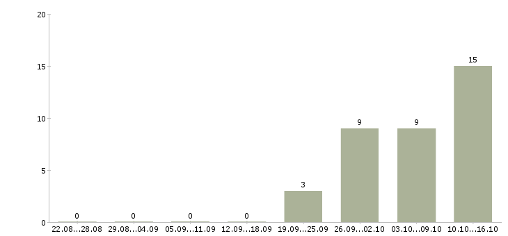 Работа сборщик вахта Мордовия - Число вакансий Мордовия по специальности сборщик вахта за 2 месяца