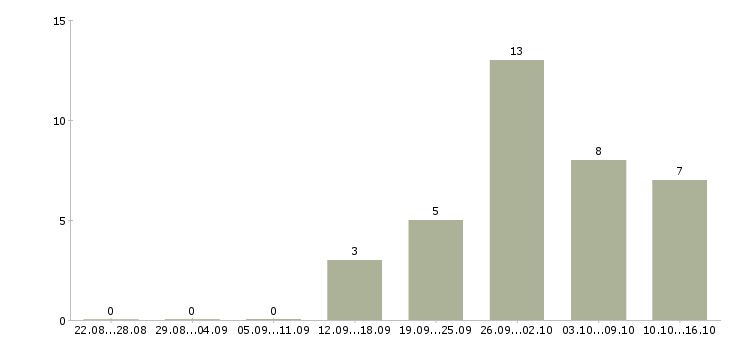 Работа сотрудник на удаленную работу Набережные челны - Число вакансий Набережные челны по специальности сотрудник на удаленную работу за 2 месяца
