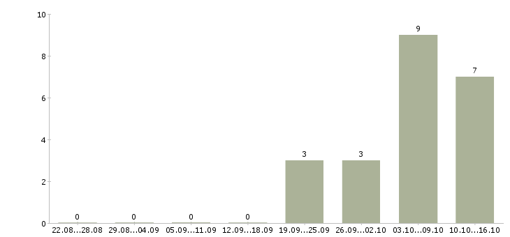Работа торговый представитель на автомобиле компании Набережные челны - Число вакансий Набережные челны по специальности торговый представитель на автомобиле компании за 2 месяца