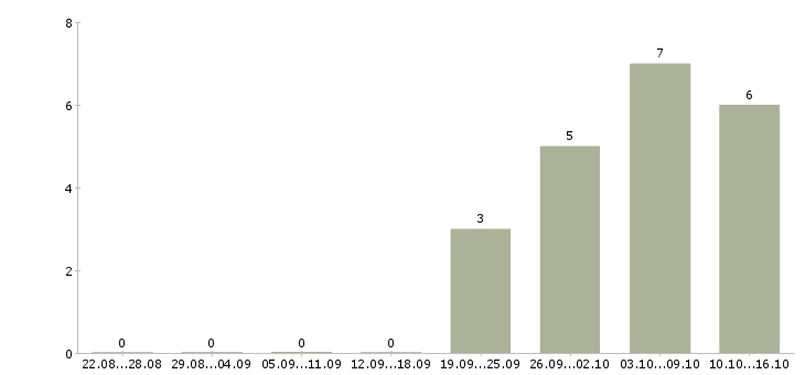 Работа директор по стратегическому развитию Нижний новгород - Число вакансий Нижний новгород по специальности директор по стратегическому развитию за 2 месяца